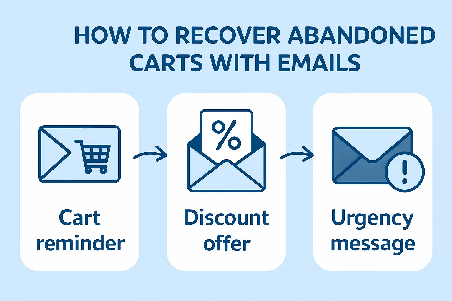How to recover abandoned carts with emails
